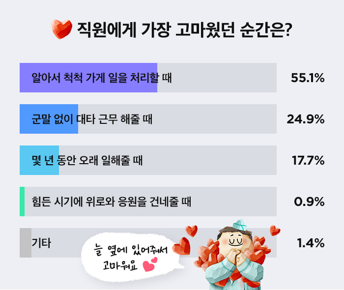 직원에게 가장 감사했던 순간은