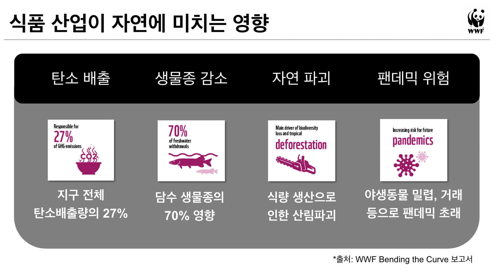 세계자연기금 식품산업