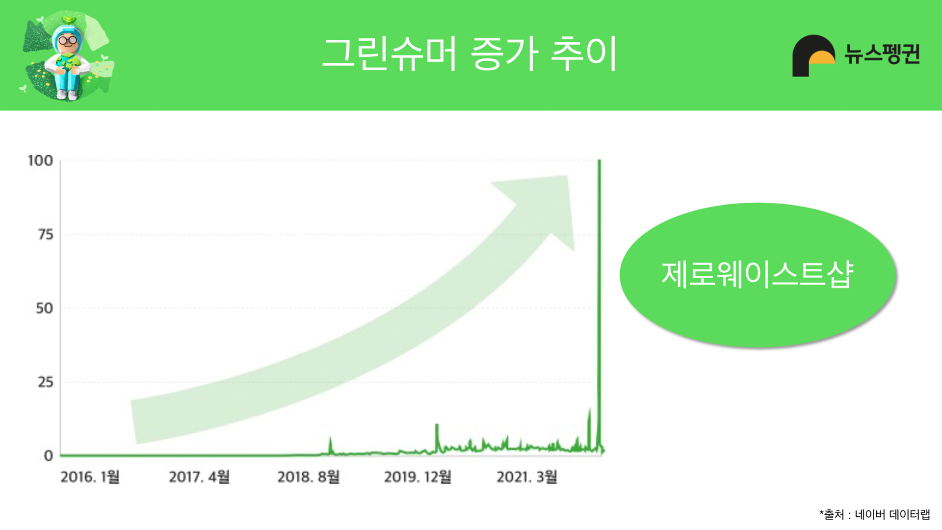 그린슈머 통계