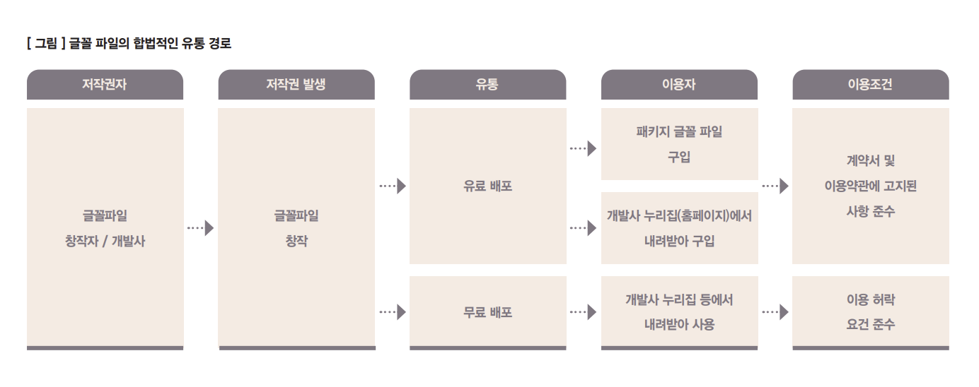 글꼴 파일의 합법적인 유통경로