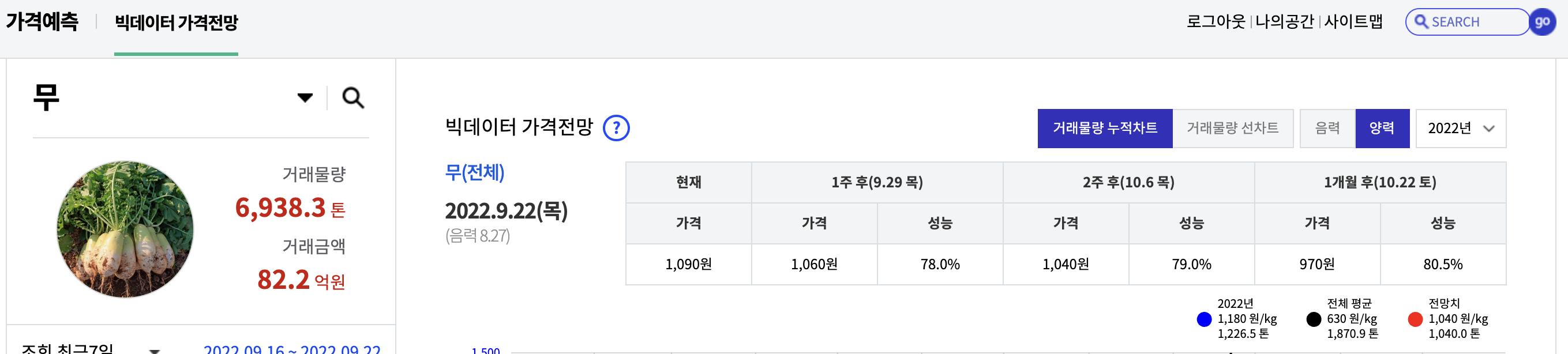 농넷 홈페이지에서 무의 가격 예측 화면