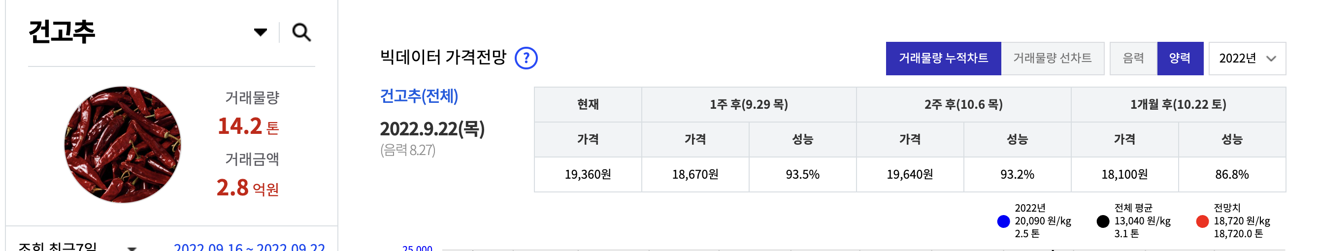 농넷 홈페이지에서 건고추의 가격 예측 화면