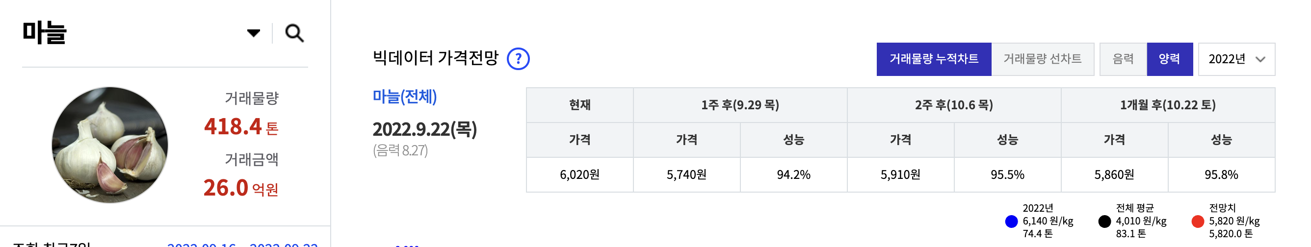농넷 홈페이지에서 마늘 가격 예측 화면