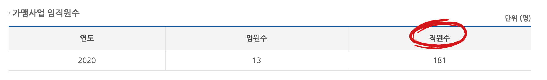 직원 수