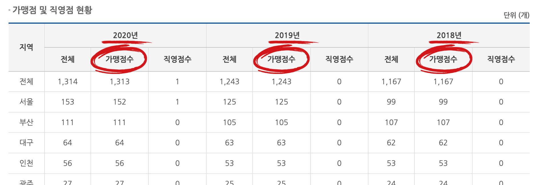 가맹점 현황