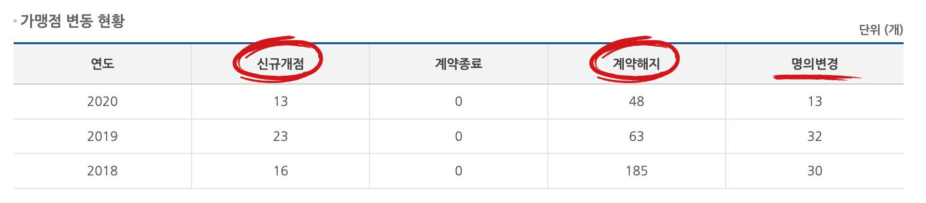가맹점 변동 현황