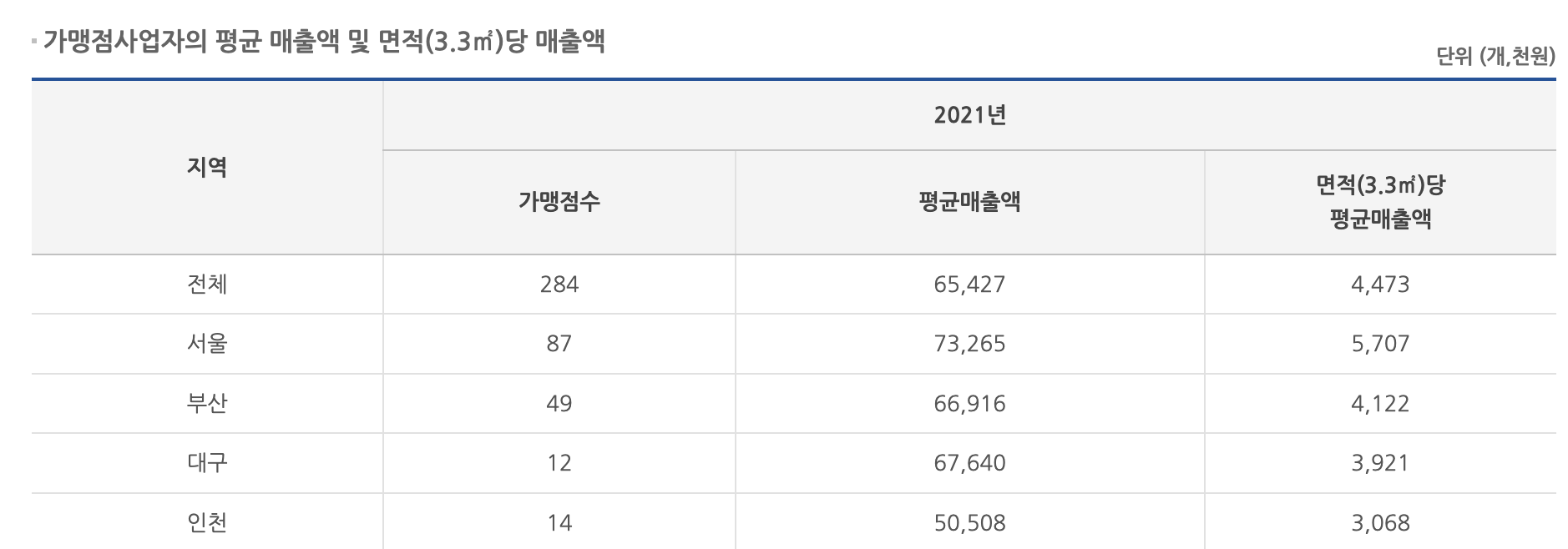 연평균 매출액