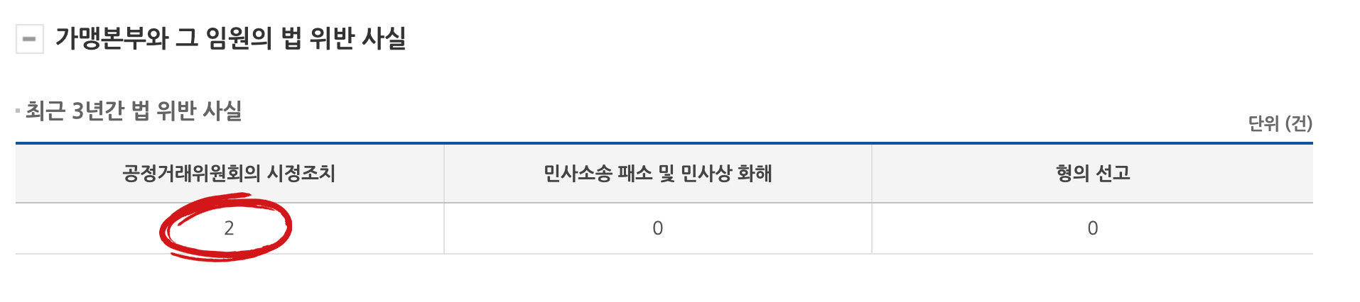 가맹본부의 법 위반 사실