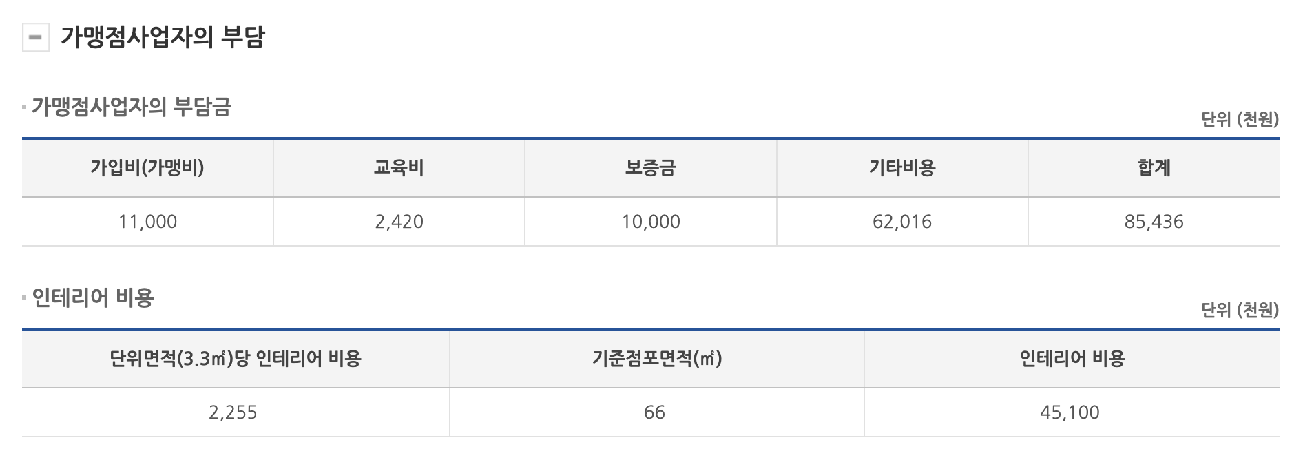 가맹사업자의 부담