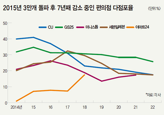 7년째 감소중인 편의점 다점포율