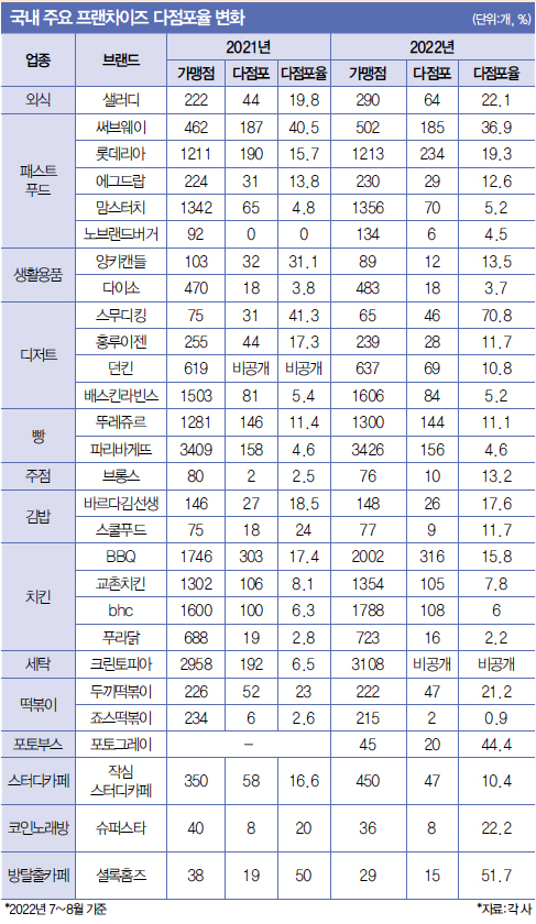 다점표율 분석표2