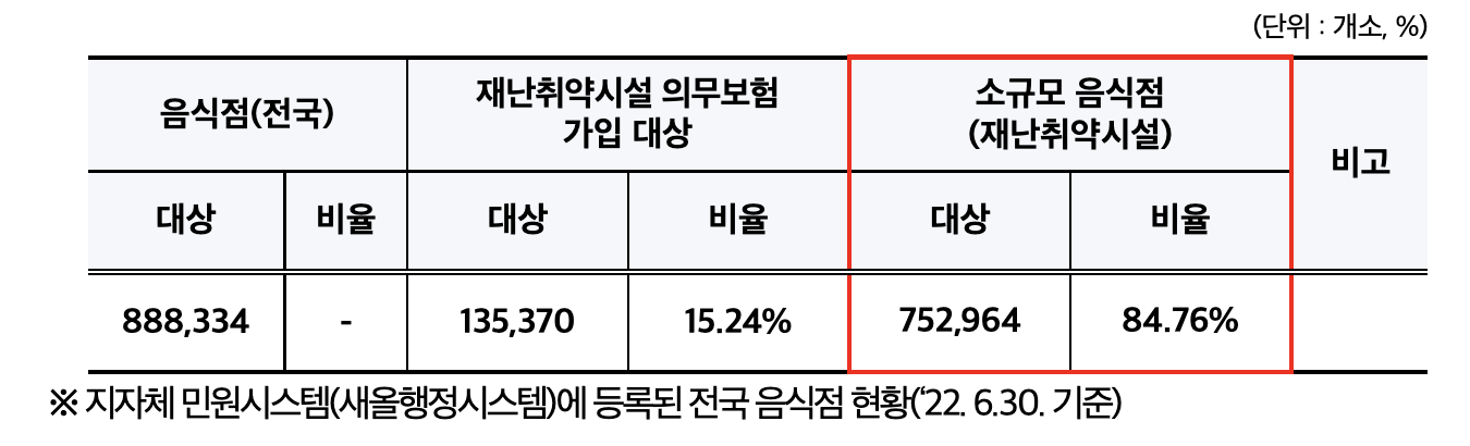 전국 소규모 음식점 수