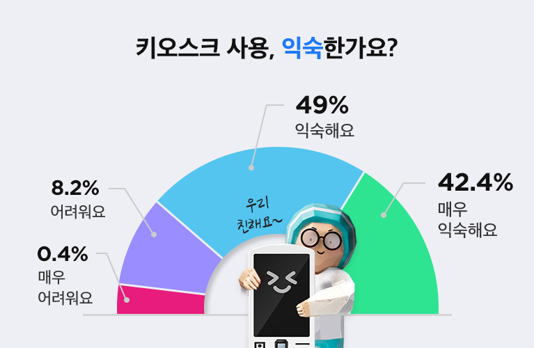 키오스크 익숙한가요