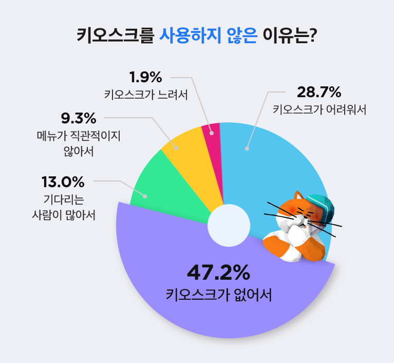 키오스크 사용 안하는 이유는