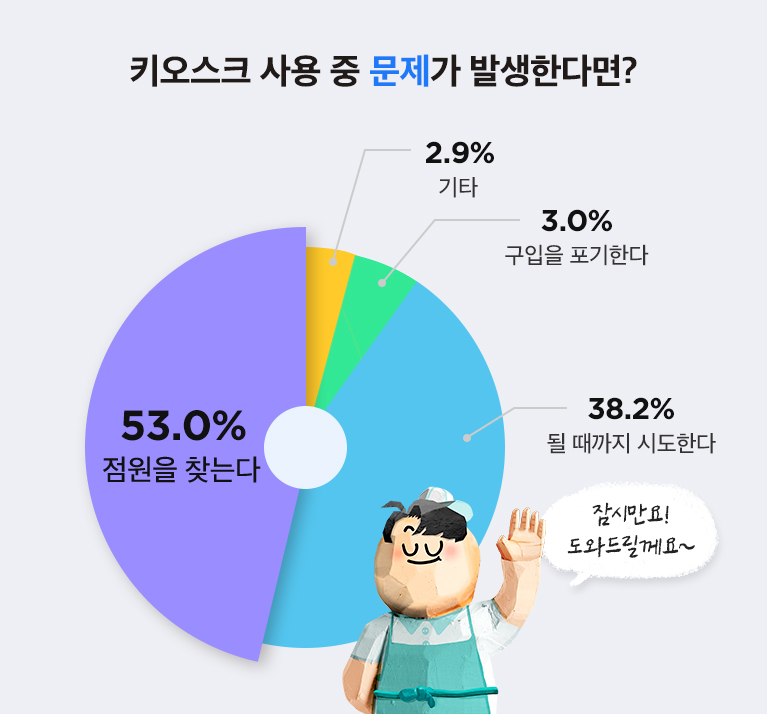 키오스크 사용 시 문제 발생