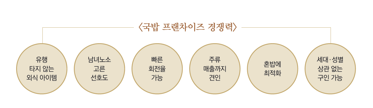 국밥프랜차이즈 경쟁력