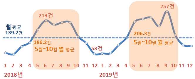 음식점 냄새