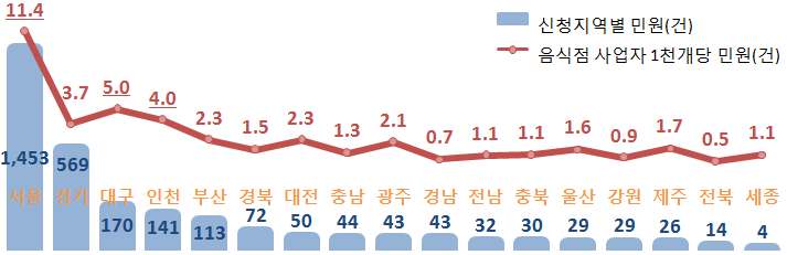 음식점 냄새